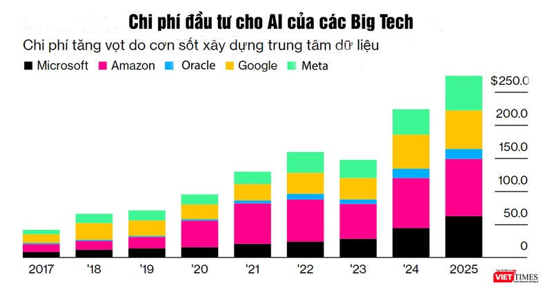 chi phi dau tu cho AI cua Big Tech.jpg