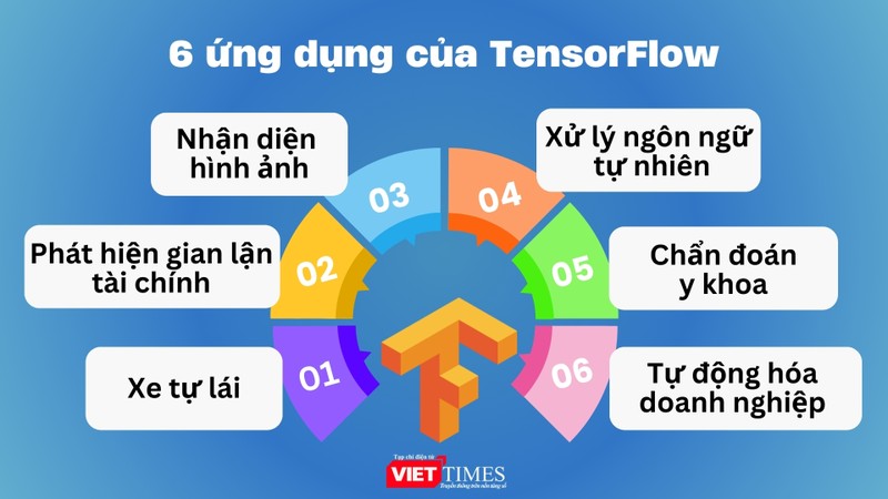 Ứng dụng của TensorFlow.jpg