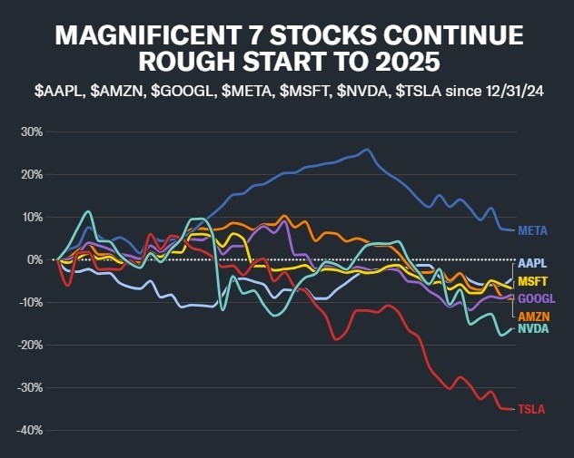 cổ phiếu 7 công ty công nghệ lớn giảm.jpg