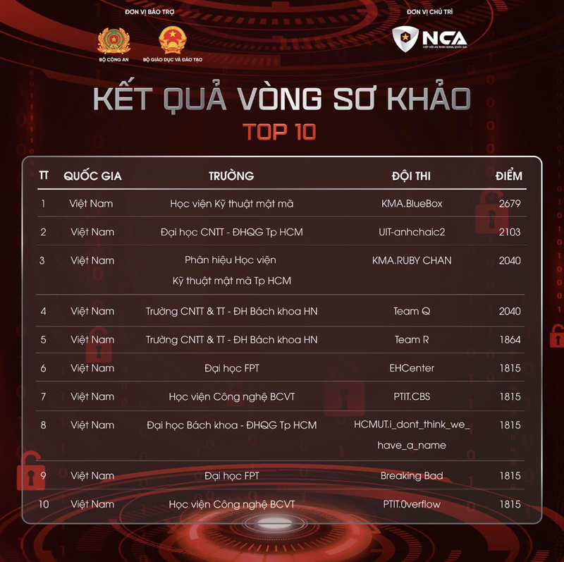 Ket qua So loai Sinh vien An ninh mang.png