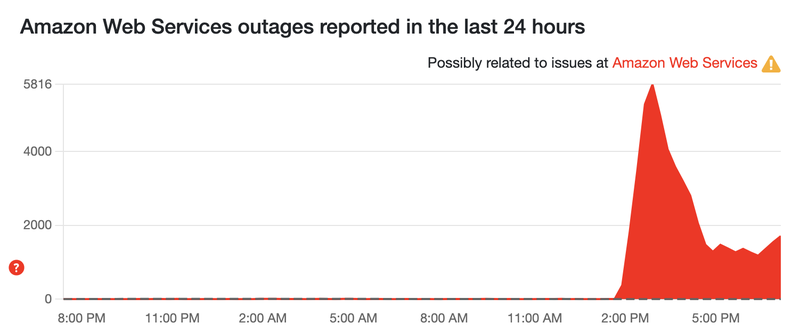 AWS downdetector .png