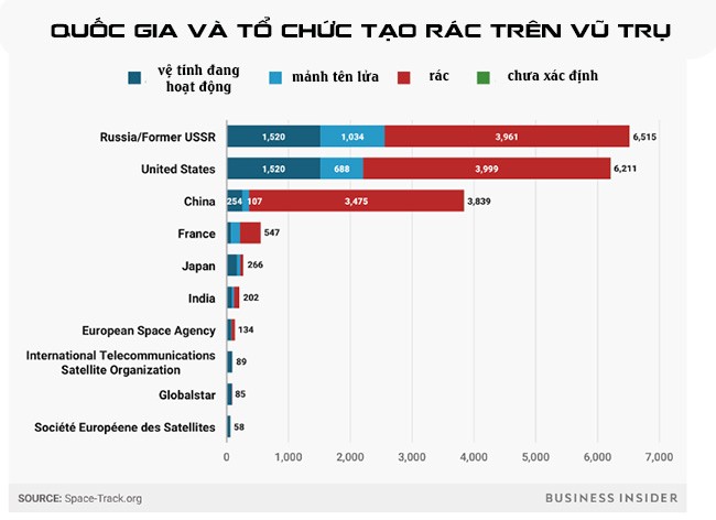 Những quốc gia xả rác nhiều nhất trên vũ trụ ảnh 1