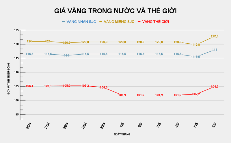 Biểu đồ giá vàng trong nước và thế giới. Ảnh: VietTimes.