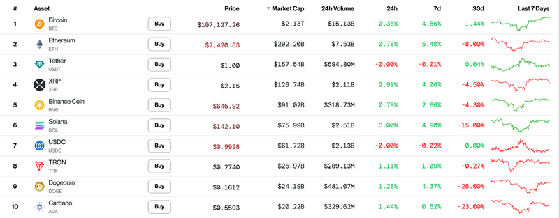 10 đồng tiền mã hóa lớn nhất thị trường đã tăng trở lại trong vòng 24h qua.