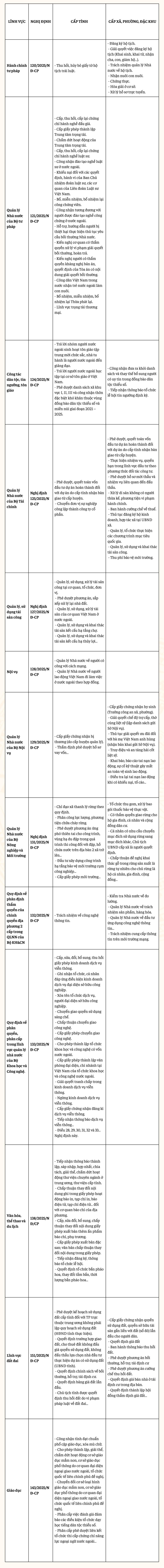 Phan cap quan ly ve dia phuong