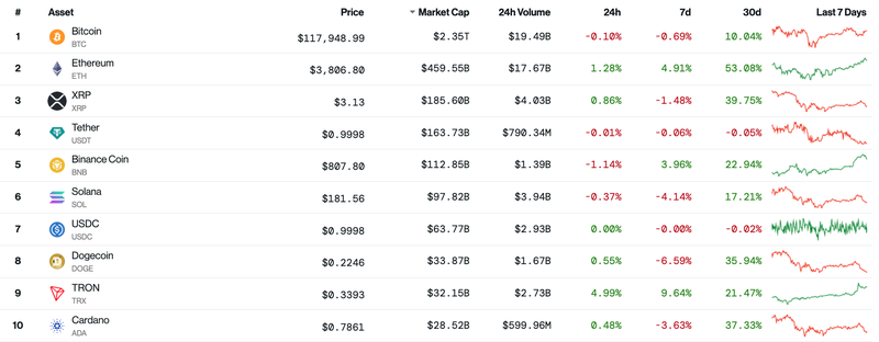 10 đồng tiền mã hóa lớn nhất thị trường thì có 6 đồng tiền có xu hướng tăng trong vòng 24h qua. Ảnh dữ liệu từ Coindesk.