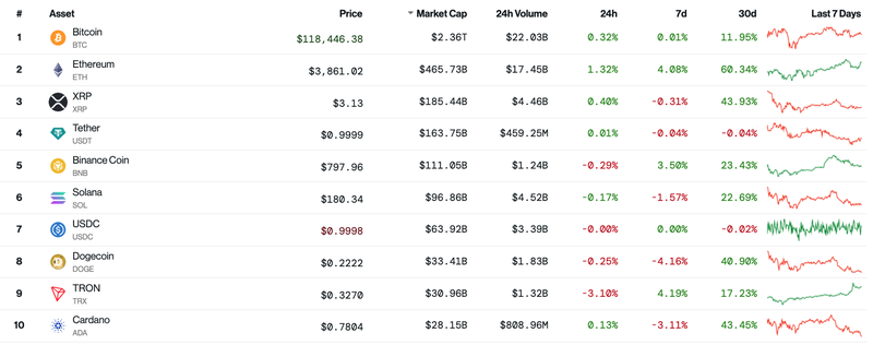 10 đồng tiền mã hóa lớn nhất thị trường thì có 6 đồng tiền có xu hướng tăng trong vòng 24h qua. Ảnh dữ liệu từ Coindesk.