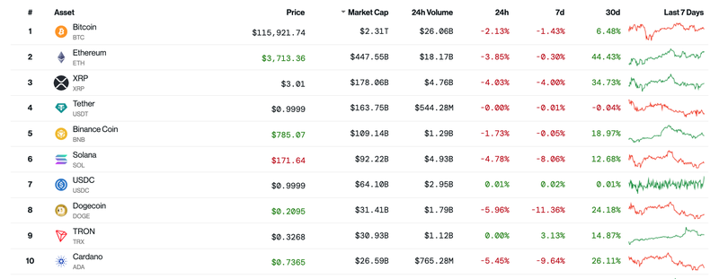 10 đồng tiền mã hóa lớn nhất thị trường thì có 8 đồng tiền có xu hướng giảm trong vòng 24h qua. Ảnh dữ liệu từ Coindesk.