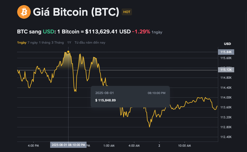 Giá bitcoin đạt đỉnh tại 115.848 USD/BTC trong vòng 24h qua.