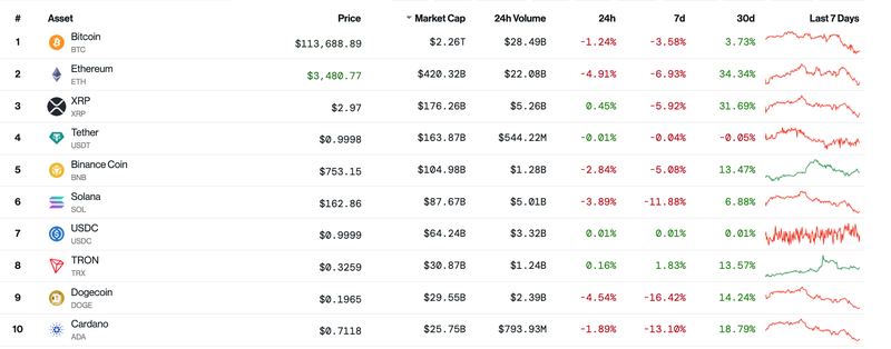 10 đồng tiền mã hóa lớn nhất thị trường thì có 8 đồng tiền có xu hướng giảm trong vòng 24h qua. Ảnh dữ liệu từ Coindesk.