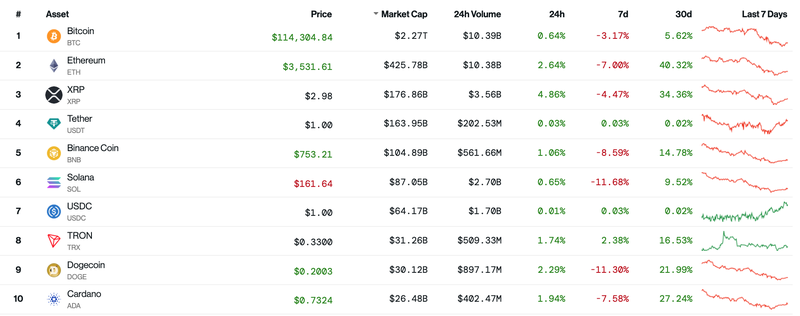10 đồng tiền mã hóa lớn nhất thị trường thì có 10 đồng tiền đều tăng trong vòng 24h qua. Ảnh dữ liệu từ Coindesk.