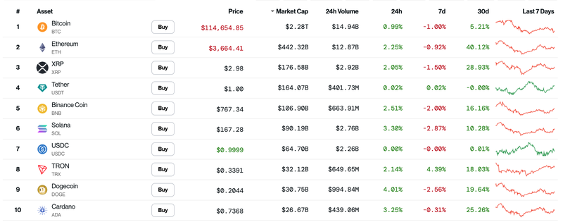10 đồng tiền mã hóa lớn nhất thị trường thì cả 10 đồng tiền đều tăng giá trong vòng 24h qua.