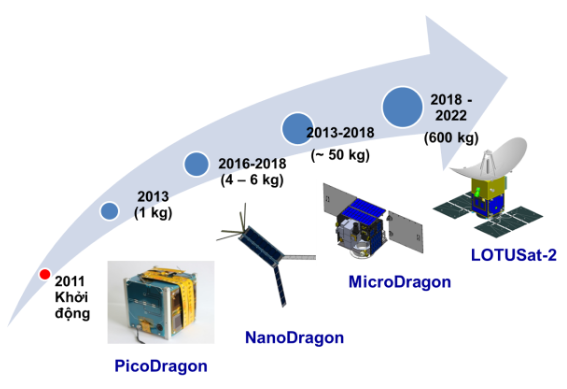 Quá trình phát triển vệ tinh của VNSC.
