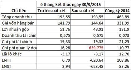 JVC: Lãi 4 tỷ “hóa” lỗ 623 tỷ đồng sau kiểm toán ảnh 1