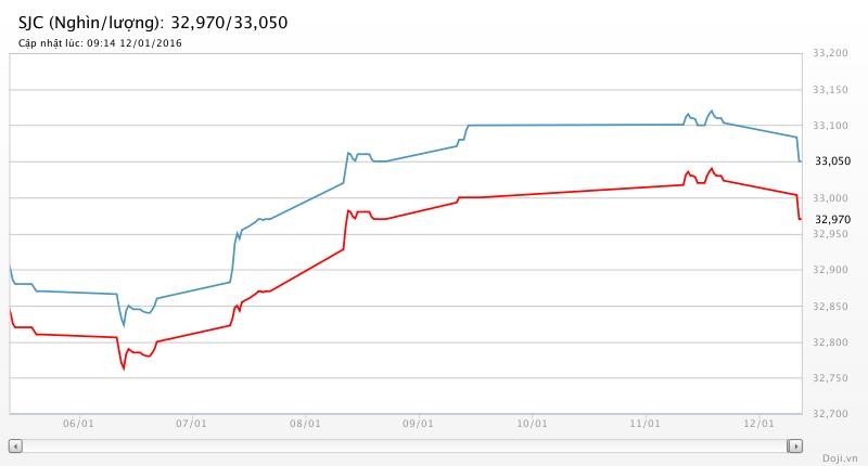 Giá vàng hôm nay (12/1): SJC trôi sâu 50 nghìn đồng ảnh 1
