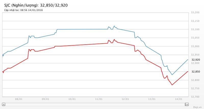 Giá vàng hôm nay (14/1): SJC bật mạnh 90 nghìn đồng ảnh 1