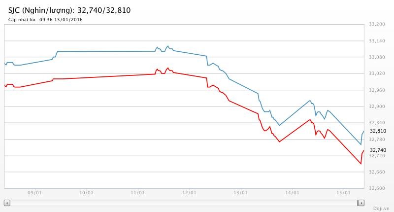 Giá vàng hôm nay (15/1): Chứng khoán “dúi” vàng chìm nghỉm ảnh 1