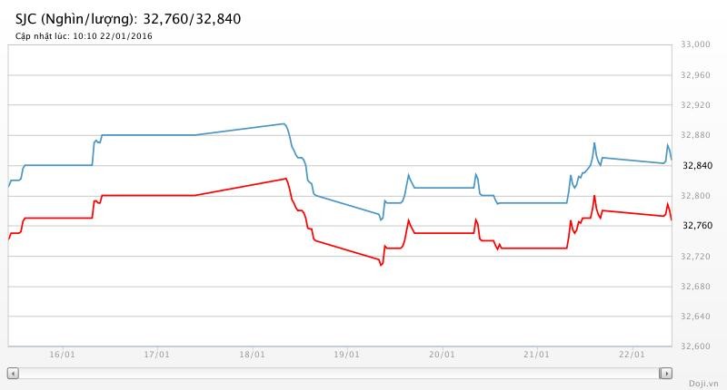 Giá vàng hôm nay (22/1): 32,84 triệu đồng/lượng SJC ảnh 2