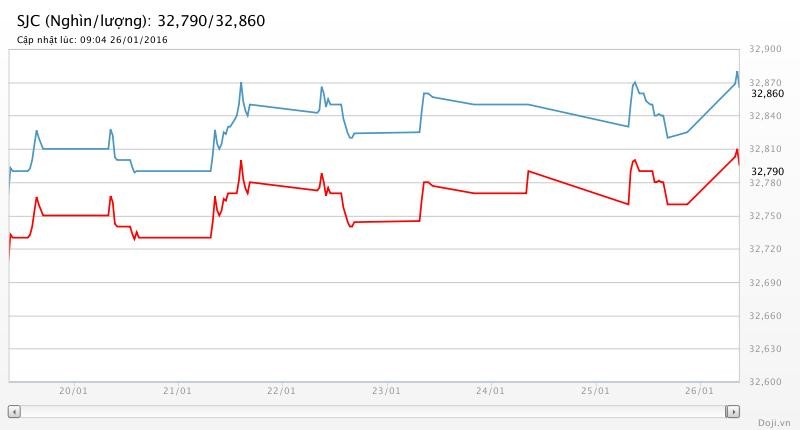 Giá vàng hôm nay (26/1): SJC vênh thế giới 2,85 triệu đồng/lượng ảnh 1