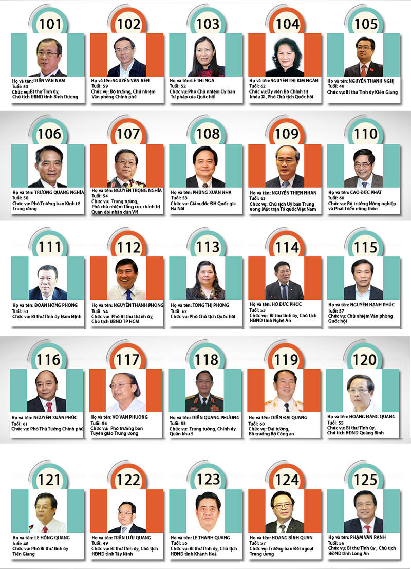 Chân dung 180 Ủy viên chính thức BCH T.Ư khóa XII ảnh 5