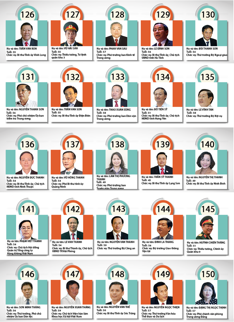 Chân dung 180 Ủy viên chính thức BCH T.Ư khóa XII ảnh 6