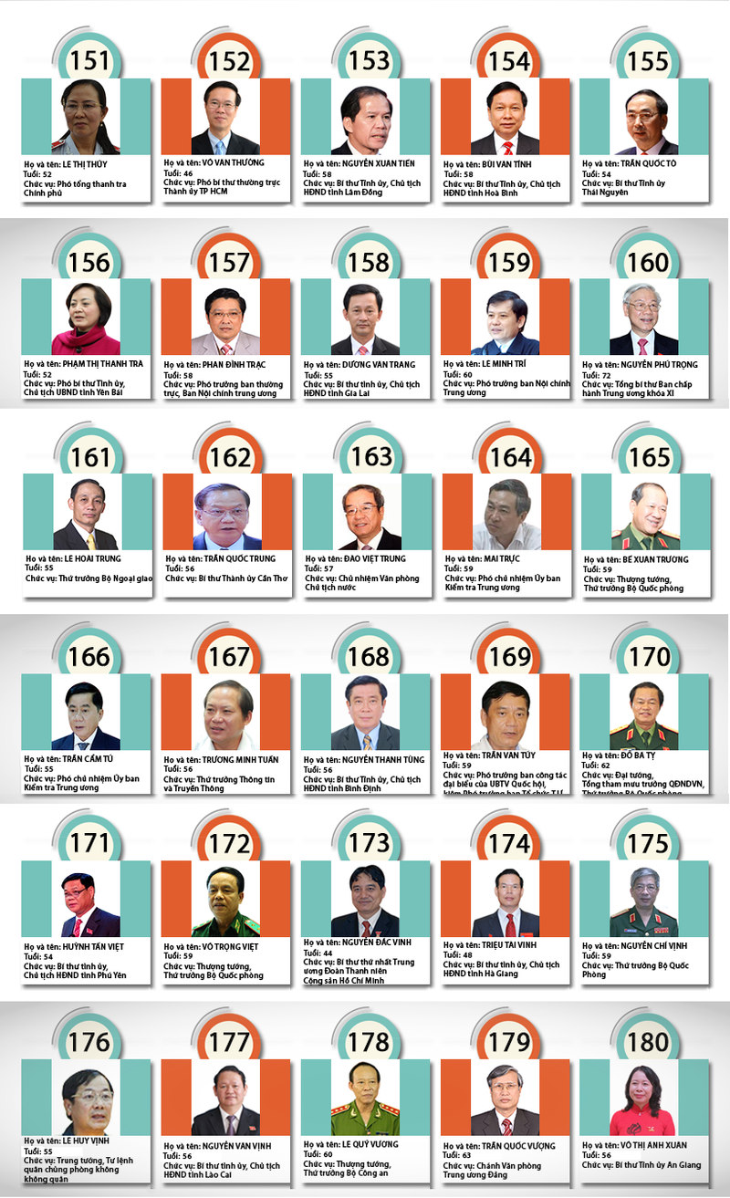 Chân dung 180 Ủy viên chính thức BCH T.Ư khóa XII ảnh 7