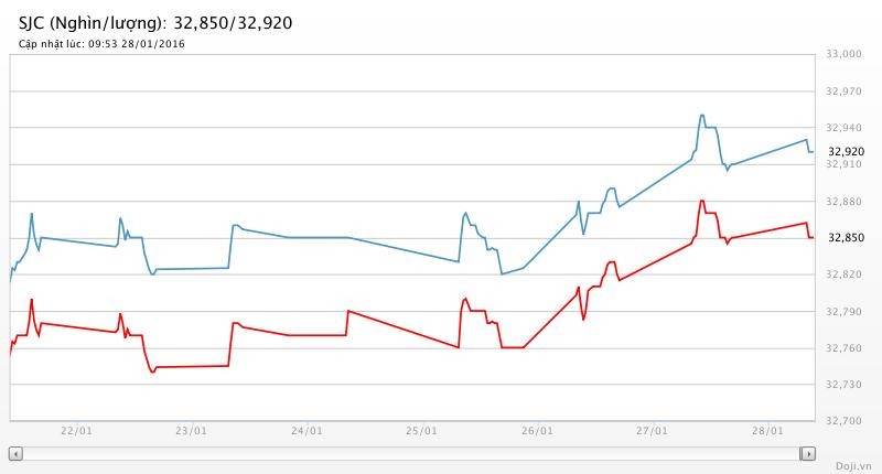 Giá vàng hôm nay cũng “run rẩy” vì lạnh (?!) ảnh 2