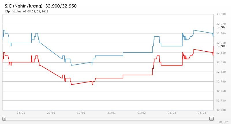 Giá vàng hôm nay (3/2): SJC rẻ nhất 32,94 triệu đồng/lượng ảnh 1