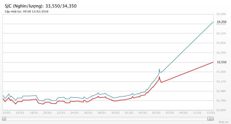 Giá vàng SJC tăng “sốc” cả triệu đồng trong phiên mở hàng năm Bính Thân ảnh 2