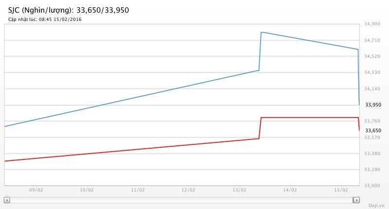 Giá vàng hôm nay (15/02): “Thuần hóa” SJC ảnh 2
