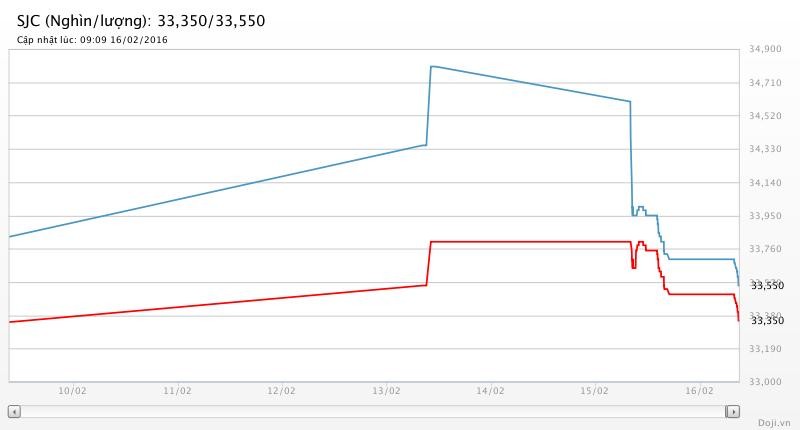 Giá vàng hôm nay (16/02): SJC giảm 150 nghìn đồng mỗi lượng ảnh 1