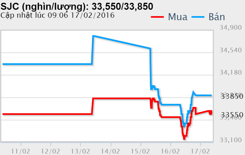 Ngày thần tài dân đổ xô mua vàng, SJC rẻ nhất 33,84 triệu đồng/lượng ảnh 2