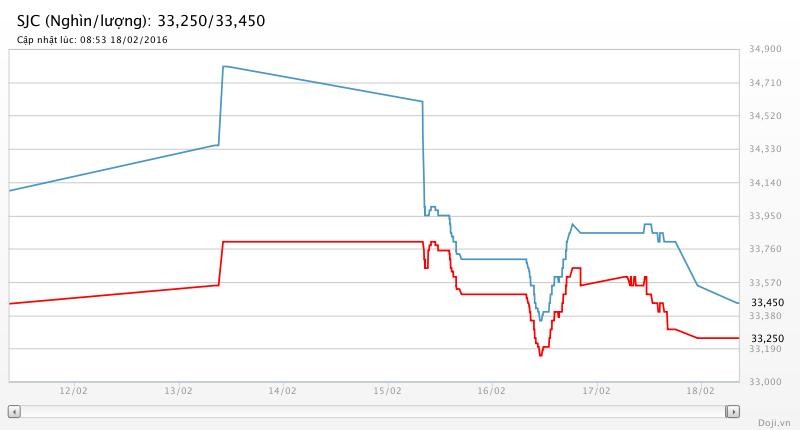 Giá vàng SJC rơi vội, sau những náo động phiên Thần Tài ảnh 1