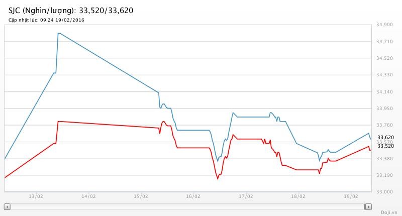SJC leo mạnh, giá vàng trong nước sắp ngang Tây ảnh 2