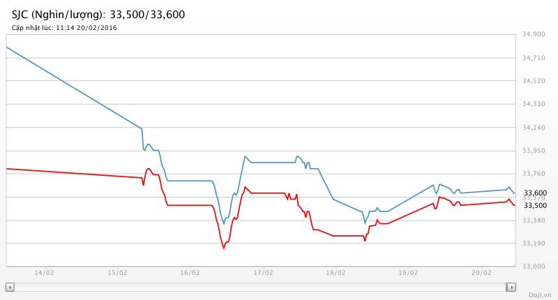 SJC nhẩn nha chốt tuần, “đợi” giá vàng thế giới ảnh 2