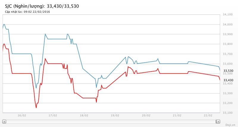 Giá vàng SJC trôi thảm ngay phiên mở tuần ảnh 1