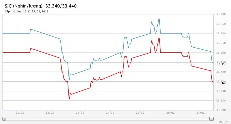 Bị USD “đì”, giá vàng trôi sâu trong phiên chốt tuần ảnh 2