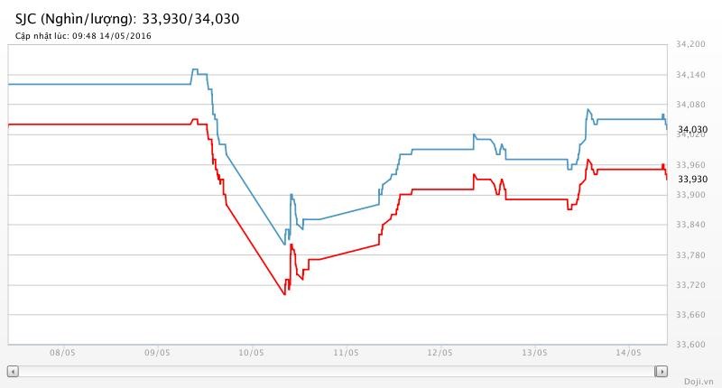 Giá vàng hôm nay (14/5): Đuối! ảnh 2