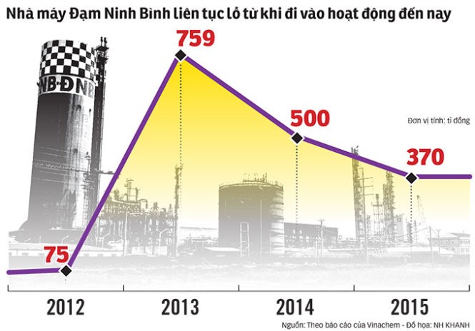 Nguồn: Theo báo cáo của Vinachem - Đồ họa: Nh. Khanh Nguồn: Theo báo cáo của Vinachem - Đồ họa: Nh. Khanh