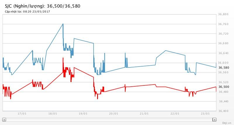 Giá vàng hôm nay (23/5): USD rơi tiếp, giá vàng đoạt đỉnh 3 tuần ảnh 2