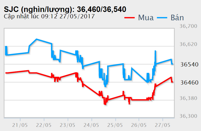 Giá vàng lên đỉnh trong tháng, giá USD tăng mạnh ảnh 2