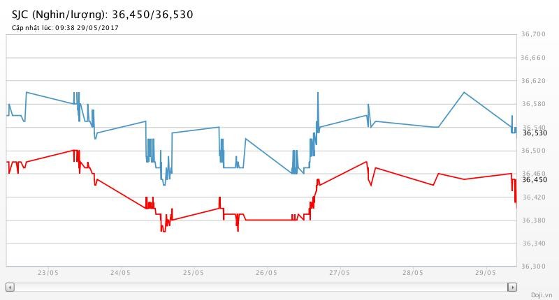 Lạc quan về giá vàng tuần mới, SJC vẫn quanh quẩn 36,5 triệu đồng ảnh 2