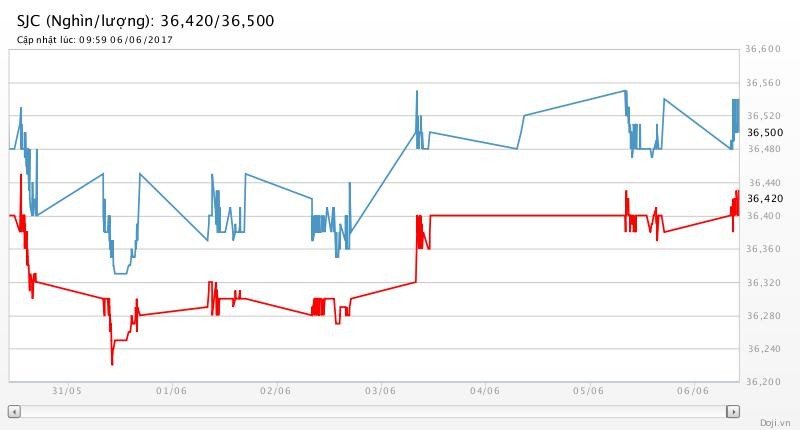 Giá vàng đoạt đỉnh kể từ ngày 21/4, SJC bán ra ở 36,5 triệu đồng/lượng ảnh 2