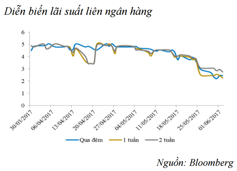  Thanh khoản “có phần bớt dư thừa hơn”, sau 6 tuần hút ròng liên tiếp ảnh 2