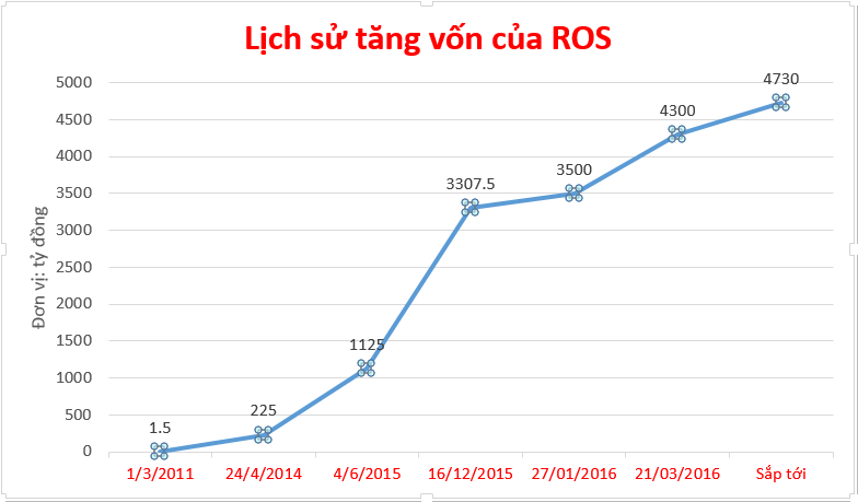 ROS sắp tăng vốn lần thứ 6, vốn điều lệ lên mức 4.730 tỷ đồng ảnh 1