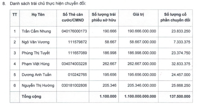Vài điều về 1.100 tỷ đồng trái phiếu HAG vừa được chuyển đổi ảnh 1