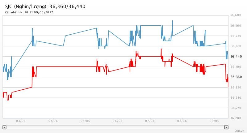 Giá vàng hôm nay (9/6): Giá vàng và giá USD cùng giảm mạnh ảnh 2