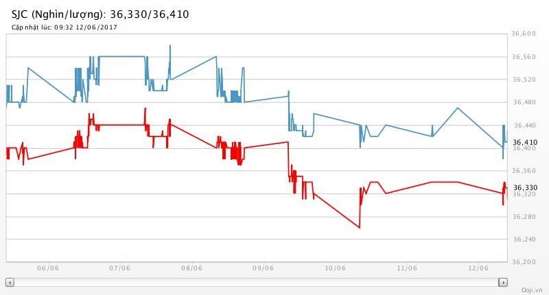 Giới phân tích bi quan về giá vàng tuần mới ảnh 2