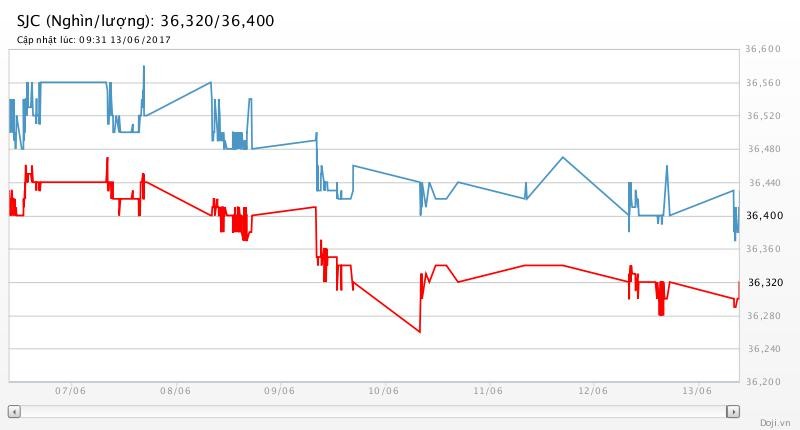 Giá vàng chìm nổi theo quyết sách của FED ảnh 2