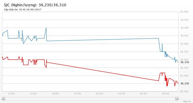 Giá vàng điêu đứng vì FED ảnh 2